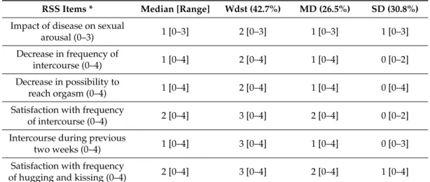 Table 2. Distribution of RSS items among respondents.