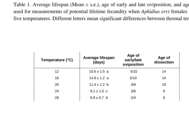 Table 1. Average lifespan (Mean ± s.e.), age of early and late oviposition, and age of dissection  used for measurements of potential lifetime fecundity when Aphidius ervi females were reared at  five temperatures