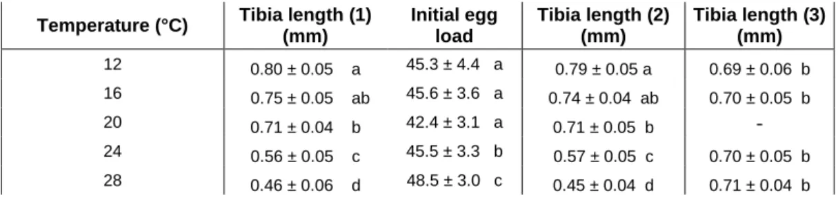 Table 2. Tibia length (1) and initial egg load of Aphidius ervi females reared at five temperatures, tibia  length  (2)  of  individuals  used  for  estimating  potential  lifetime  fecundity,  and  tibia  length  (3)  of  individuals  transferred  from  2