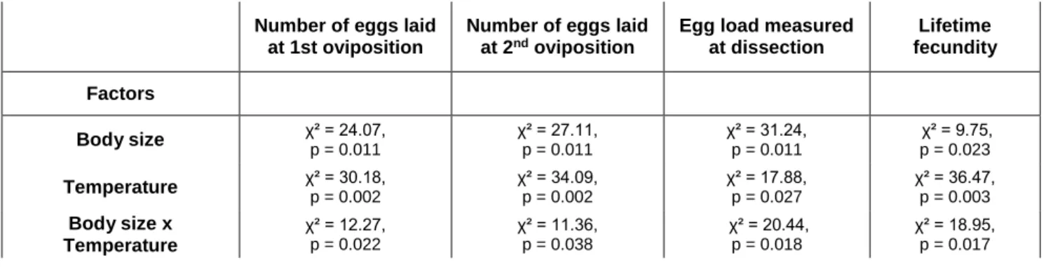 Table  3.  Results  of  generalized  linear  models  testing  the  influence  of  body  size,  temperature  and  interaction between these two factors on reproductive parameters measured on Aphidius ervi females  reared at five different temperatures