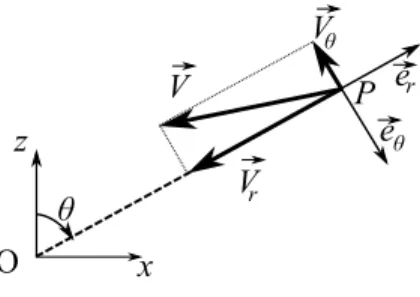 Figure 1: Denition of veloity omponents in a vertial plane ( x − z )