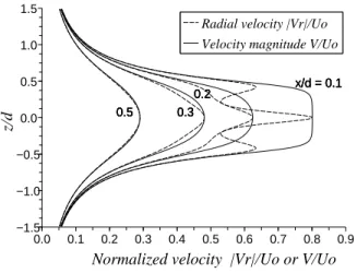 Figure 2: Veloity values along z oordinate at dierent distanes x from the orie plane.