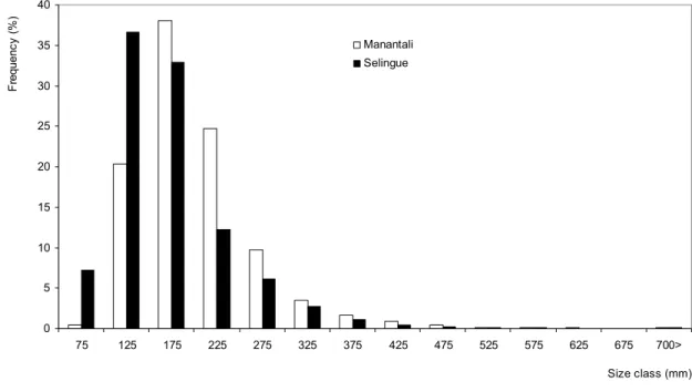 Figure 2 :0510152025303540 75 125 175 225 275 325 375 425 475 525 575 625 675 700&gt; Size class (mm)ManantaliSelingueFrequency (%)