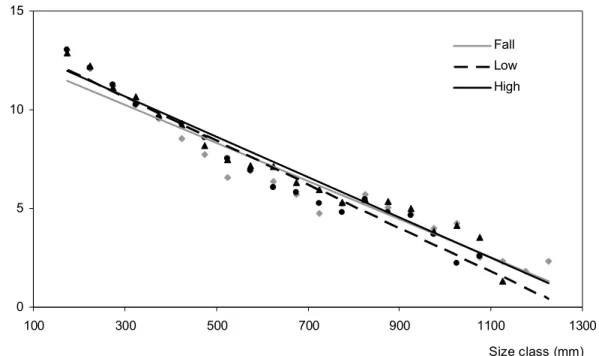 Figure 5 : 051015 100 300 500 700 900 1100 1300Size class (mm)FallLowHighln(N)