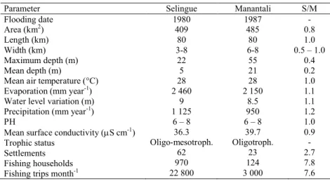 Table 1: Physicochimical characteristics of the Reservoirs Selingue (S) and Manantali (M) (adapted from Kantoussan et al