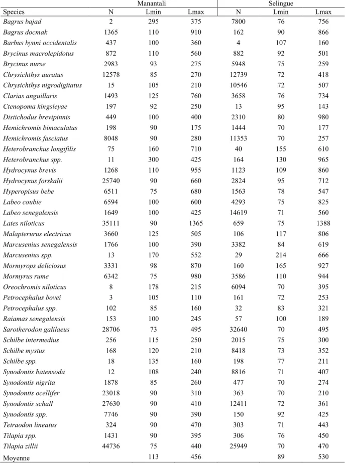 Table 2 : Maximum (L max ) and minimum (L min ) lengths (mm) of common species in catch  landed in Reservoirs Manantali and Selingue fisheries : N = sampled numbers.