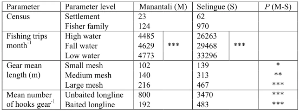 Table 3: Comparative parameters of fishing effort in Reservoirs Manantali and Selingue (Mann-Whitney test for  different water levels within each reservoir; ns = no significant; * = significant at 0.05; ** = significant at 0.01; 