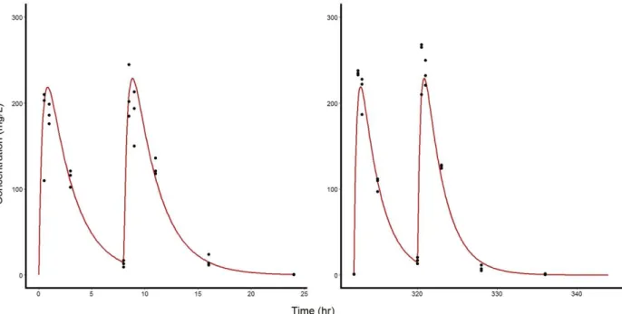 Figure 3: Observed total plasma concentrations (black dots) and median predicted profile (red  line) in mice treated by oral favipiravir 150 mg/kg BID, on the first day of administration (left  panel), and after 14 days of repeated administration (right pa