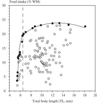 Fig. 8. Growth of clown loach larvae (six daily meals, 28 ◦ C). Sym- Sym-bols and bars are the means and standard deviations, and whiskers show the minimal and maximal total body lengths