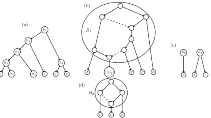 Figure 1: Given the LGT network of Fig. ?? and the gene tree of Fig. ?? we find: (a) G B 1 ; (b) N(B 1 ); (c) G B 2 ; (d) N(B 2 ).