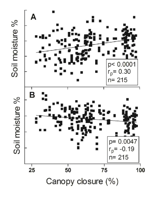 Fig.  2.  Pearson’s rank  (rp)  correlations  between  soil  moisture and  canopy  cover  (A)  during  dry  summer  (24th  4 