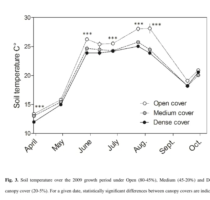 Fig.  3.  Soil  temperature  over  the  2009  growth  period  under  Open  (80-45%),  Medium  (45-20%)  and  Dense  4 