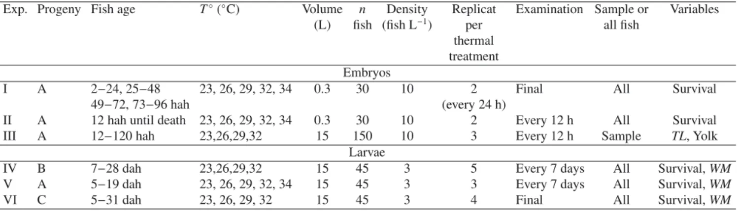 Table 1. Environmental conditions during the series of experiments (I−VI) on the thermal biology of clown loach