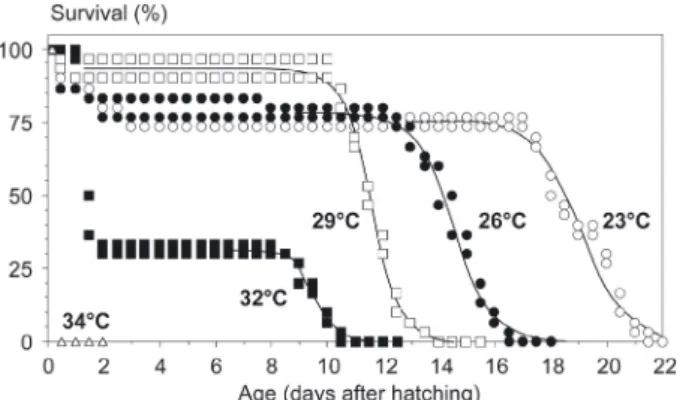 Fig. 1. Survival of clown loach embryos of diﬀerent ages (1st, 2nd, 3rd or 4th day after hatching, dah) exposed during 24 hours to  diﬀer-ent temperatures (data from Exp
