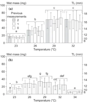 Fig. 6. Size-dependent variation of growth in clown loach raised at diﬀerent temperatures