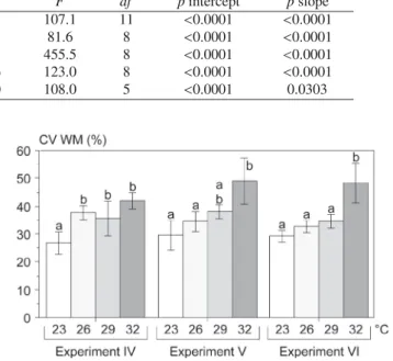 Fig. 8. Comparison between the sizes observed at the end of exper- exper-iment VI (bars) and those predicted by the temperature-dependent growth models given in Table 3 (horizontal bold dashed lines)