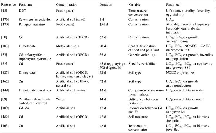 Table VII. Using Folsomia candida as a toxicological bioindicator of effects. 