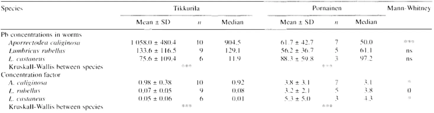 Table I.  Lead concentration in carthworms (mg-kg-1  dry  wcight) and concentration  factor (ratio of Ph c·&lt;lnccntration in worms and in soi!) for thrce  common earthwonns species at Tikkurila (soi! heavily polluted hy Ph) and Pornainen (control site) 1