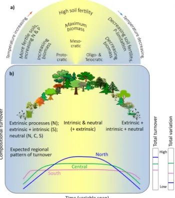 Fig. 1    Hypothetical responses of an ecosystem in the last interglacial  (Eemian) in terms of biomass and fertility (modified from Birks and  Birks 2004)