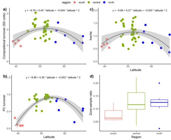 Fig. 3    Total compositional  turnover in each sequence  plot-ted against latitude estimaplot-ted by  a detrended canonical  cor-respondence analysis (DCCA; 