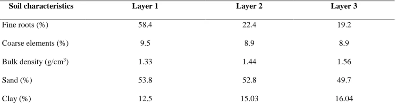 Table 1: Soil characteristics incorporated for each layer of each plot in the water balance model
