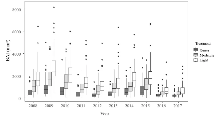Figure 3: Variations of tree basal area increment (BAI ; mm²) between 2008 and 2017 among the cover treatments resulting 