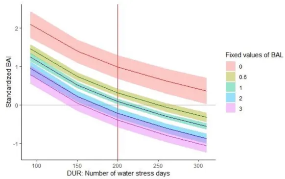 Figure 7: Predicted effects of the number of days with water stress (DUR) on standardised BAI according to different fixed 