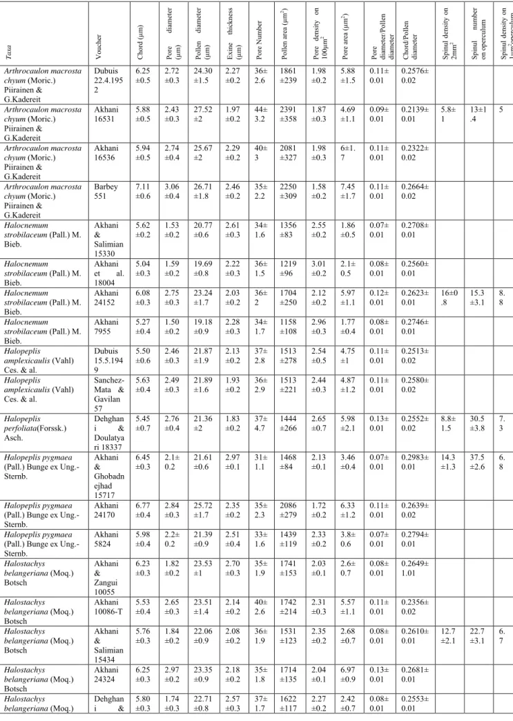 Table 2. Plant taxa and pollen characters investigated in this paper: means and standard deviations  based on 50 mature pollen grains for LM characters and 3-5 SEM observations for spinule traits
