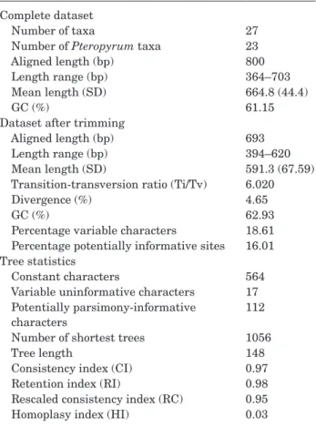 Table 1.  Sequence and tree statistics for the ITS matrix Complete dataset