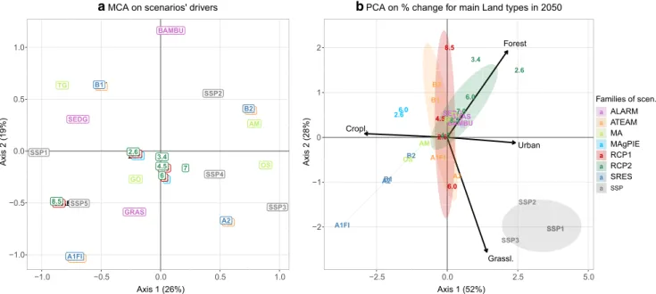 Fig. 2 Comparison of 20 different socioeconomic storylines and a set of 30 associated land use change projections from 8 different families in terms of their drivers and trends