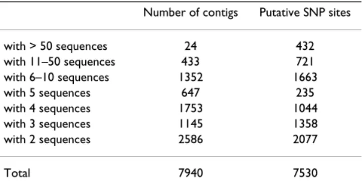Table 8: Putative SNP distribution in contigs with various  number of ESTs.