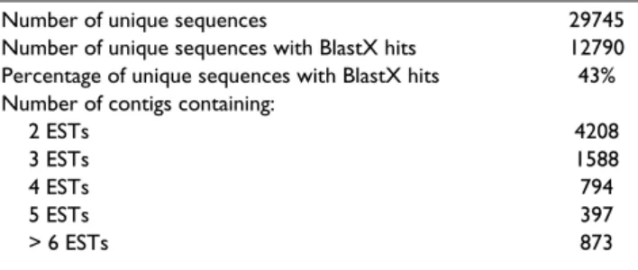 Table 3: BlastX searches and contig analysis for the complete  collection of oyster contigs, based on GigasDatabase EST  clustering.