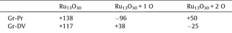 Fig. 8. Geometries for Ru 13 O 30 before (top panel) and after adsorption on Gr-Pr (left bottom panel) and Gr-DV (right bottom panel)