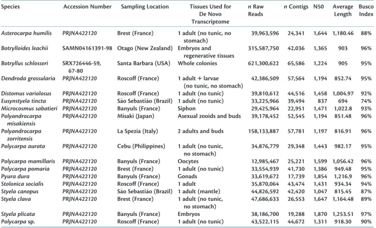 Table 1. Species from Which De Novo Transcriptomes Were Assembled and Included in Our Study.