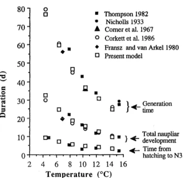 Fig.  3.  Plot  for  Calanus  finmarchicus  showing  simulated  temporal  development  of stage weights at different  temperatures  and with  nonlimi  ting food in a semilogarithmic  scale