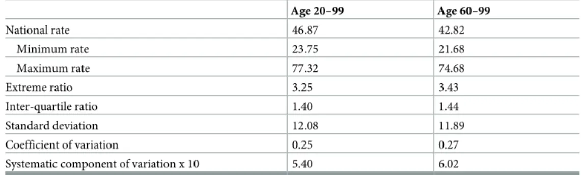 Table 1. National rates of use of molecular profiling in France for advanced non-small cell lung cancer and com- com-mon measures of geographic variations, April 2012 –April 2013.