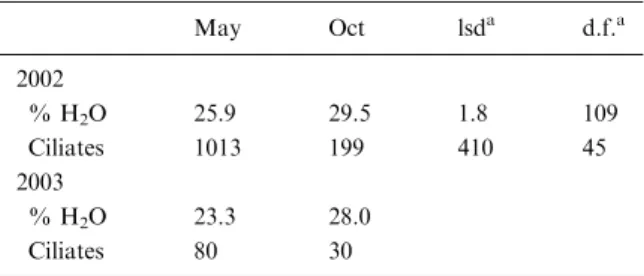 Table 2. Soil water content (%) and ciliate biomass (ng g )1 ) at Foulum averaged over crop type