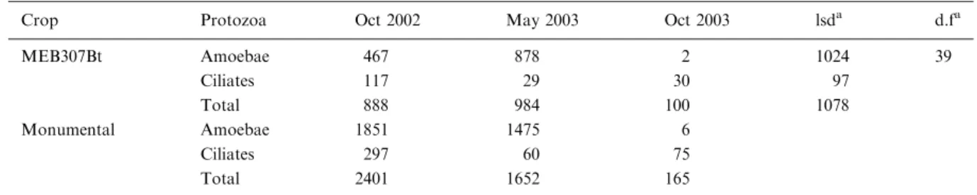 Table 4. Biomass (ng g )1 ) of amoebae, ciliates and total protozoa at Varois under Bt maize (MEB307Bt) and near-isogenic non-Bt maize (Monumental)