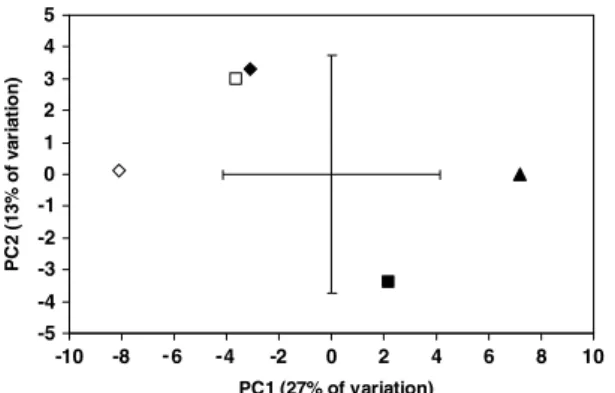 Figure 1. Principal component (PC) plot of the CLPP data from Narbons in October 2003 ( ¤ , Bt maize, MEB552Bt; n, near-isogenic maize, non-Bt, DK432; m , conventional maize, non-Bt, DK312; h , old grass; ), new grass)