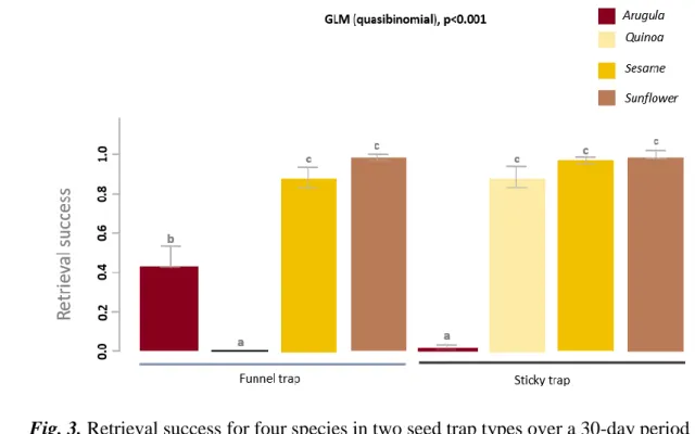 Fig. 3. Retrieval success for four species in two seed trap types over a 30-day period  366 