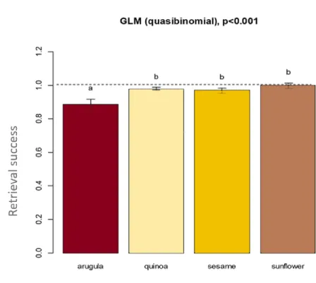 Fig. 4. Retrieval success on the sorting accuracy test of the funnel trap samples for the  372 