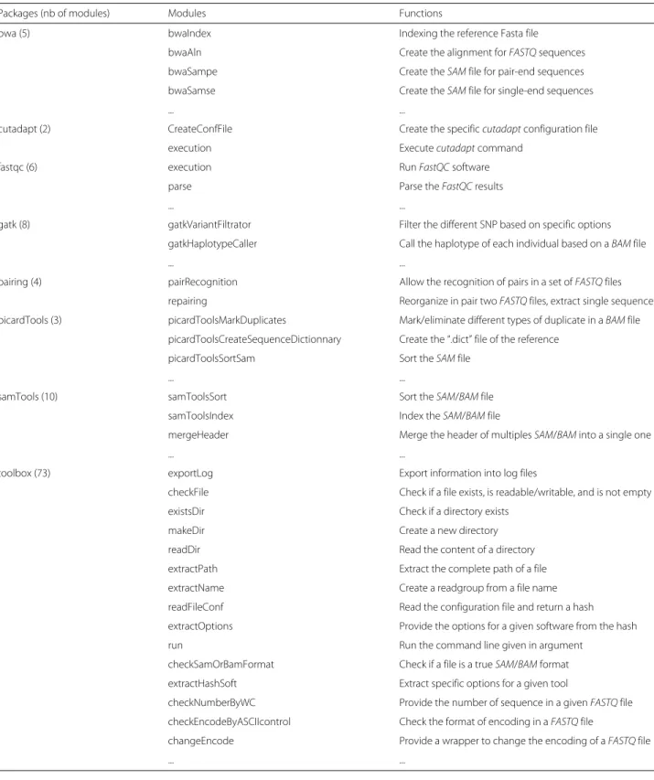 Table 1 List of the different packages and main modules. If any other modules exist but are not presented here, multiple dots are shown