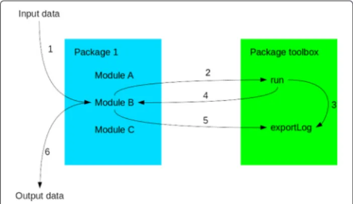 Fig. 1 Software execution presentation. (1) Input data are submitted to a given Module