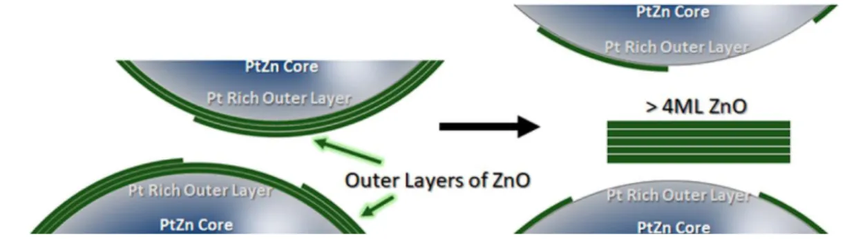 Figure 1. Exposition of Pt-Zn nanoparticles (NPs) under air leads to formation of ZnO sheets that  leach from the NP surface