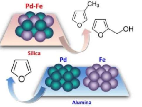 Figure 2. Pd-Fe nanoparticles (NPs) bind furan rings more weakly than do pure Pd NPs. Thus, ring  hydrogenation and decarbonylation pathways are disfavored, enhancing the selectivity in the  hydrodeoxygenation of biomass-derived platform molecules