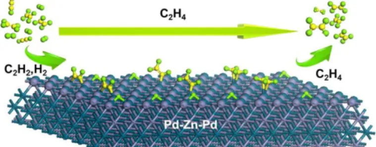 Figure 3. PdZn alloys selectively catalyze the semihydrogenation of acetylene into ethylene thanks to  the easy desorption of the alkenes from the surface of the bimetallic catalyst