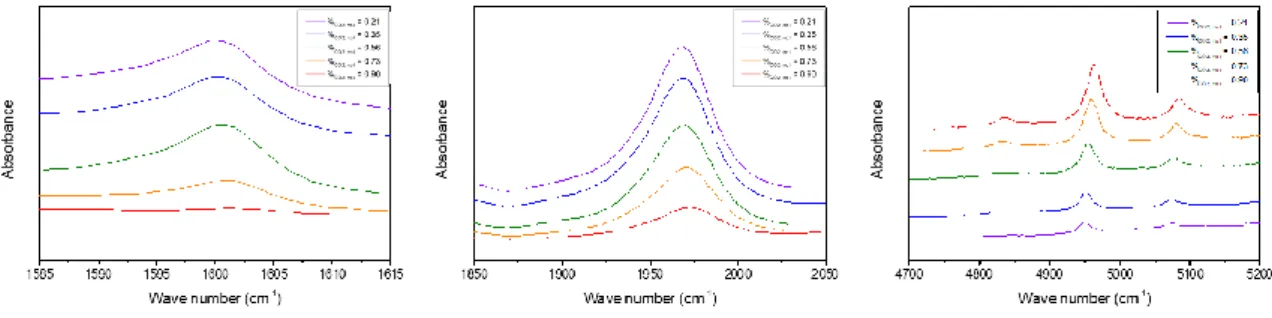 Figure 6: Selected regions of the FTIR spectra of {CO 2 /THF/TPE} system from different CO 2  molar ratios at T =  40°C and p = 100 bar
