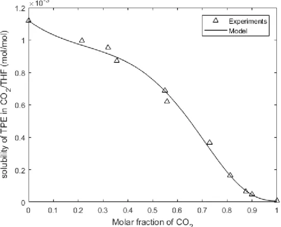 Figure 7: TPE solubility in the binary {THF + CO 2 } system at 40 °C and 100 bar as a function of the molar  fraction of CO 2  in the mixture