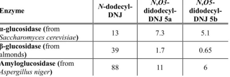 Table 1: Inhibitory activities of N-dodecyl-DNJ, N,O3-didodecyl-DNJ 5a and N,O5-didodecyl-DNJ 5b  towards glycosidases