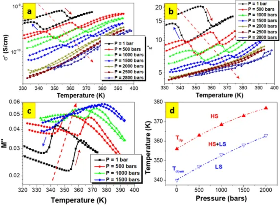Figure 2. Temperature dependences of (a) the real part of the electrical conductivity; (b) the real part  of the dielectric permittivity; and (c) the imaginary part of the electric modulus, recorded at 100 Hz Figure 1